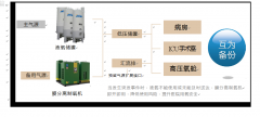 膜分离制氧机与医院现有的液氧储槽互为备份