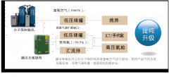 对医院现有分子筛制氧机进行提纯改造